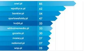 Najbardziej opiniotwórcze portale internetowe