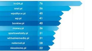 Najbardziej opiniotwórcze portale internetowe