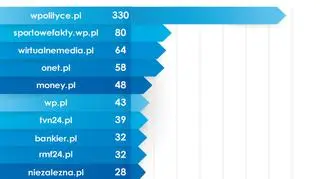 Najbardziej opiniotwórcze portale internetowe