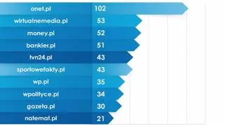 Najbardziej opiniotwórcze portale