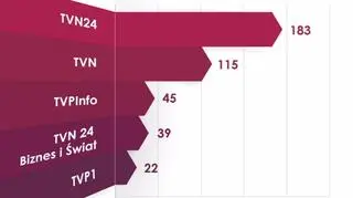 Najbardziej opiniotwórcze stacje telewizyjne