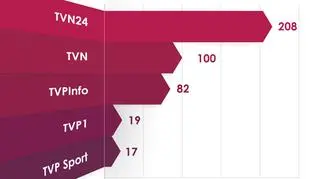 Najbardziej opiniotwórcze stacje telewizyjne