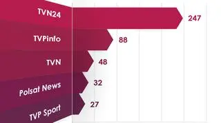 Najbardziej opiniotwórcze stacje telewizyjne