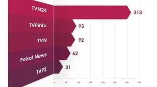 Najbardziej opiniotwórcze stacje telewizyjne