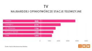 Najbardziej opiniotwórcze stacje telewizyjne