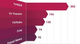 Najbardziej opiniotwórcze staje telewizyjne