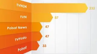 Najbardziej opiniotwórcze telewizje listopada