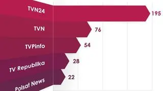 Najbardziej opiniotwórcze telewizje