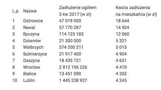 Najbardziej zadłużone gminy w Polsce