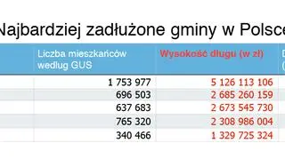 Najbardziej zadłużone gminy w Polsce