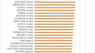 Najbardziej zanieczyszczone miasta w Europie