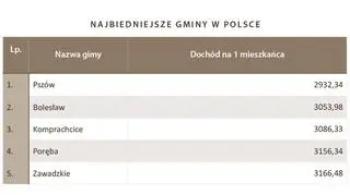 Najbiedniejsze gminy w Polsce