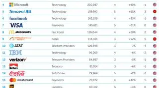 Najcenniejsze marki świata