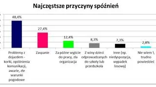 Najczęstsze przyczyny spóźnień