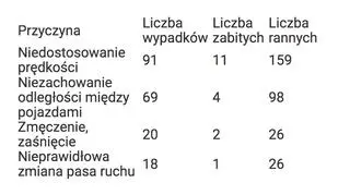 Najczęstsze przyczyny wypadków na autostradach