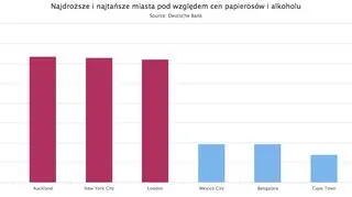 Najdroższe i najtańsze miasta pod względem cen papierosów  i alkoholu
