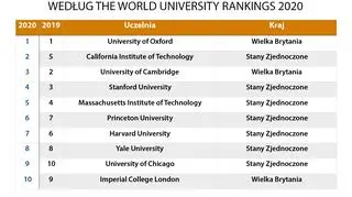 Najlepsze uczelnie na świecie według The World University Rankings 2020