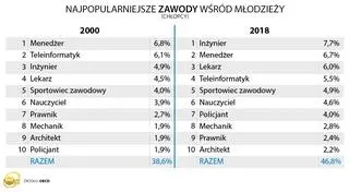 Najpopularniejsze zawody wśród chłopców