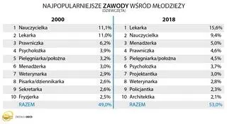 Najpopularniejsze zawody wśród dziewcząt