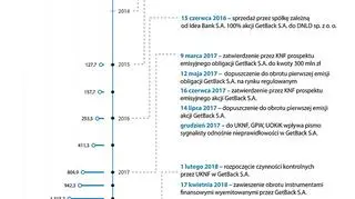 Najważniejsze wydarzenia i działania podejmowane w związku z GetBack