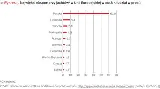 Najwięksi eksporterzy jachtów w Unii Europejskiej w 2018 roku