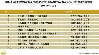 Największe banki w Polsce