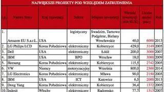 Największe projekty pod względem zatrudnienia