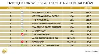 Największe sieci handlowe na świecie