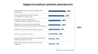 Negatywne praktyki polskich pracodawców