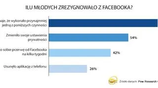Niepokojące dane dla Facebooka?