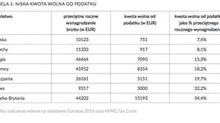Niska kwota wolna od podatku