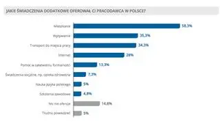 Niskie wydatki Ukraińców mają związek z dodatkowymi świadczeniami od pracodawców