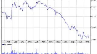 Notowania akcji Groupon w ostatnim roku