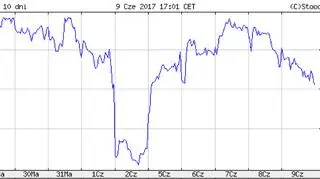 Notowania Alior Banku w ostatnich 10 dniach