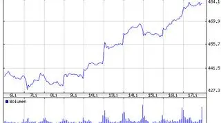 Notowania Amazona w ostatnich 10 dniach 