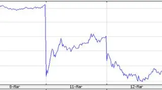 Notowania Boeinga na NYSE