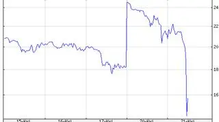 Notowania cen ropy WTI w kontraktach za czerwiec w ostatnich pięciu dniach