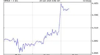 Notowania CHF/PLN