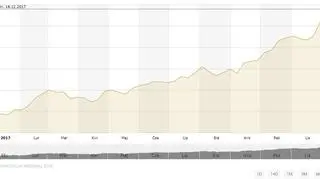 Notowania Dow Jones w 2017 roku 