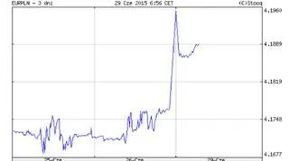 Notowania EUR/PLN