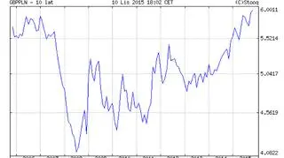 Notowania funta w ostatnich 10 latach 