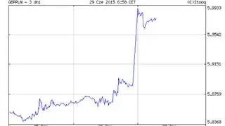 Notowania GBP/PLN