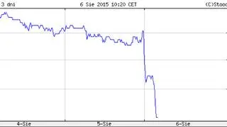 Notowania Getin Noble Bank w ostatnich trzech dniach