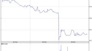 Notowania Grupy Azoty