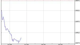 Notowania indeksu FTSE250