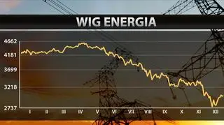 Notowania indeksu WIG Energia w 2015 roku