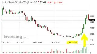 Notowania Jastrzębskiej Spółki Węglowej S.A. 