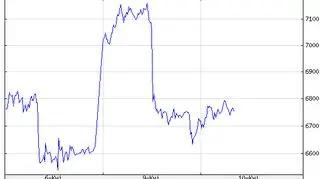 Notowania kursu bitcoina w ostatnich trzech dniach