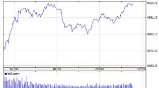 Notowania Nasdaq Composite w poniedziałek