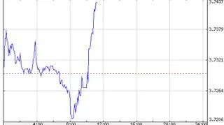 Notowania pary CHF/PLN we wtorek